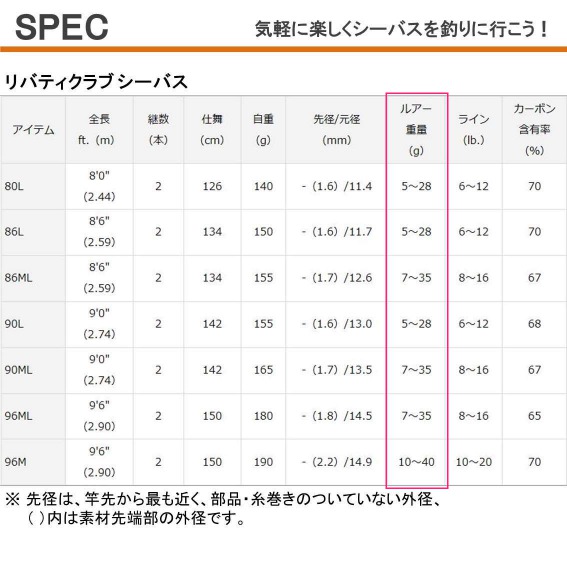 初心者におすすめするシーバスロッドの選び方 ポイントは長さとルアー重量 Angler Angler